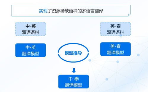 自然語(yǔ)言處理第二課 通外語(yǔ)、會(huì)寫詩(shī)、能考古的機(jī)器翻譯——開發(fā)者中心的計(jì)算機(jī)網(wǎng)絡(luò)技術(shù)開發(fā)視角